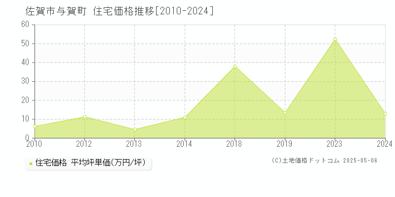 与賀町(佐賀市)の住宅価格推移グラフ(坪単価)[2010-2024年]