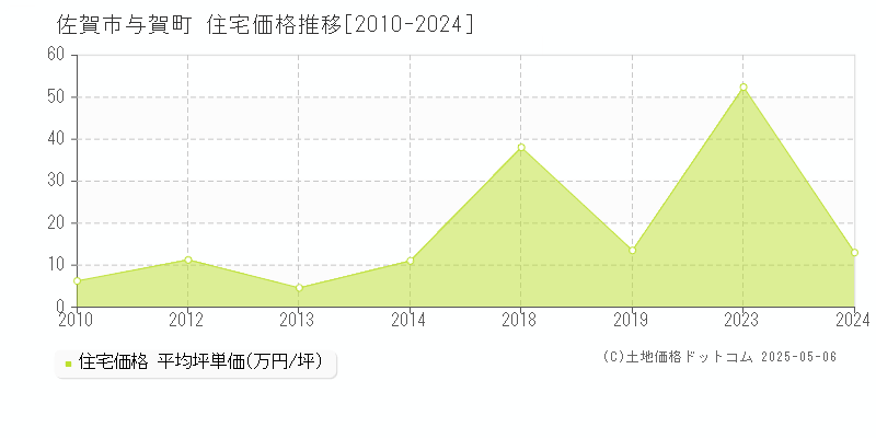 佐賀市与賀町の住宅価格推移グラフ 