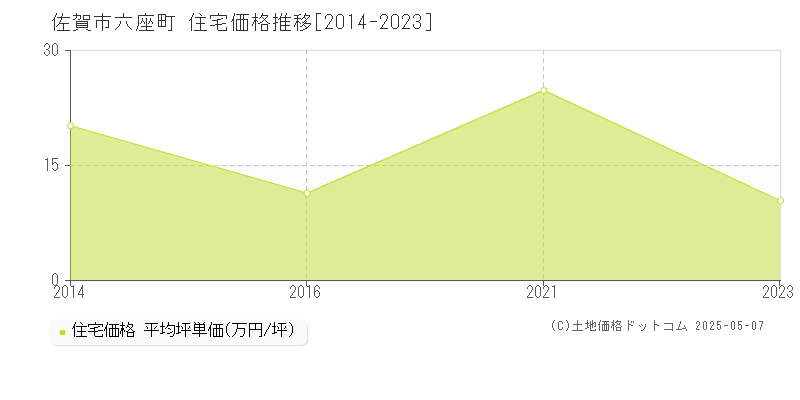 六座町(佐賀市)の住宅価格推移グラフ(坪単価)[2014-2023年]