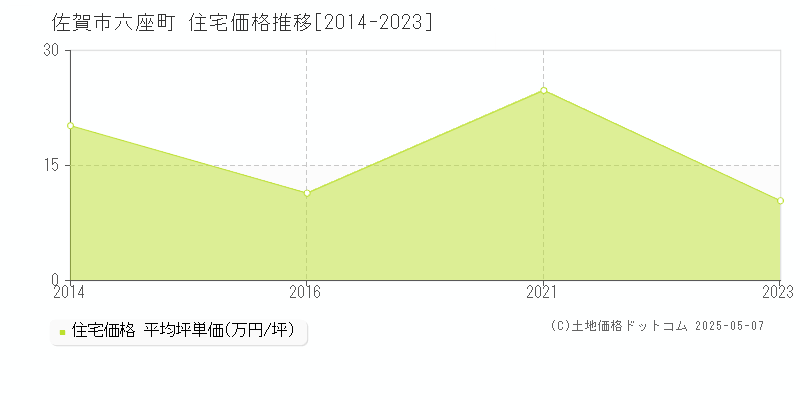 佐賀市六座町の住宅価格推移グラフ 