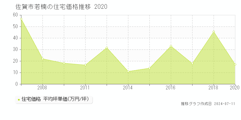 佐賀市若楠の住宅価格推移グラフ 