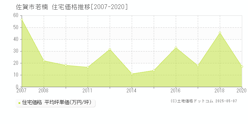 佐賀市若楠の住宅価格推移グラフ 