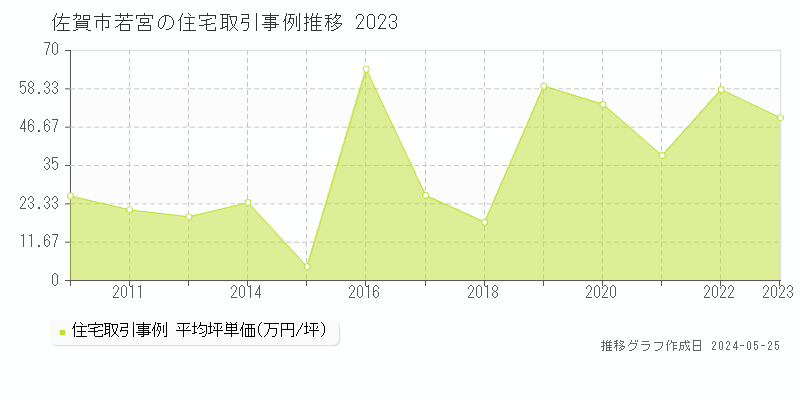 佐賀市若宮の住宅価格推移グラフ 