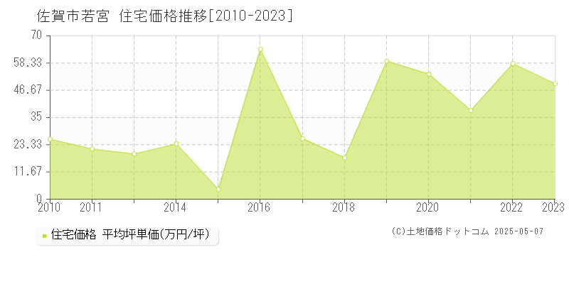 若宮(佐賀市)の住宅価格推移グラフ(坪単価)[2010-2023年]