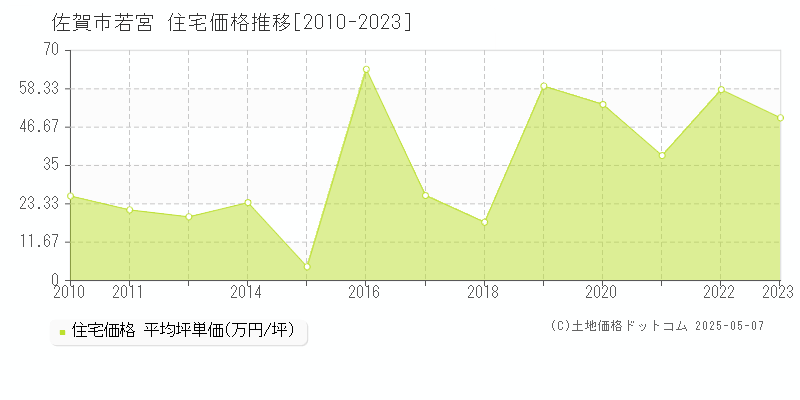 佐賀市若宮の住宅価格推移グラフ 