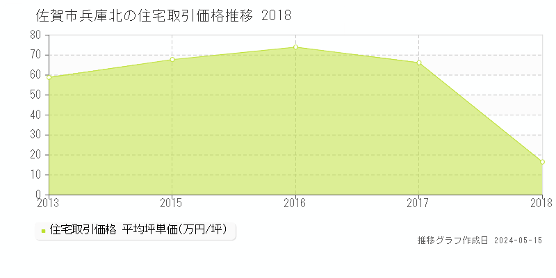 佐賀市兵庫北の住宅価格推移グラフ 