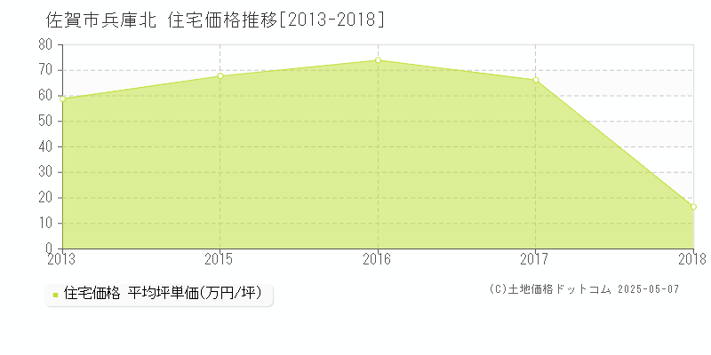 兵庫北(佐賀市)の住宅価格推移グラフ(坪単価)[2013-2018年]