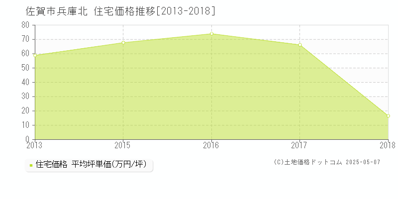 佐賀市兵庫北の住宅価格推移グラフ 