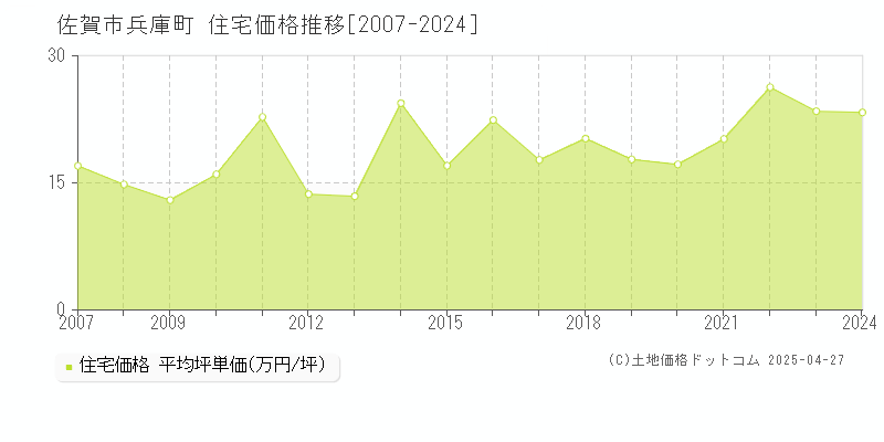 佐賀市兵庫町の住宅価格推移グラフ 