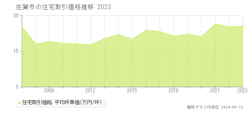 佐賀市の住宅価格推移グラフ 