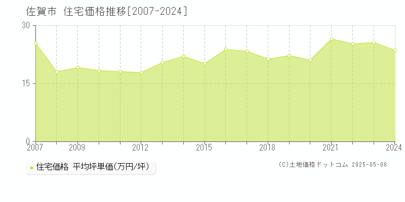 佐賀市(佐賀県)の住宅価格推移グラフ(坪単価)[2007-2024年]