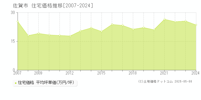 佐賀市の住宅価格推移グラフ 