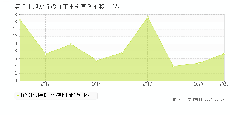 唐津市旭が丘の住宅価格推移グラフ 