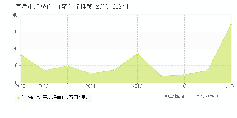 旭が丘(唐津市)の住宅価格推移グラフ(坪単価)[2010-2024年]