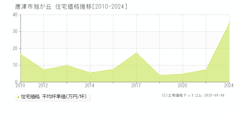 唐津市旭が丘の住宅価格推移グラフ 