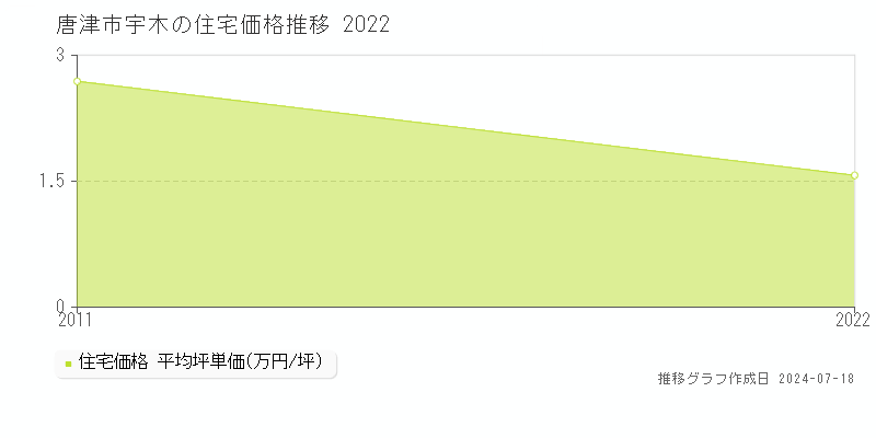 唐津市宇木の住宅取引事例推移グラフ 