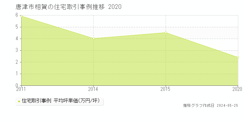 唐津市相賀の住宅価格推移グラフ 