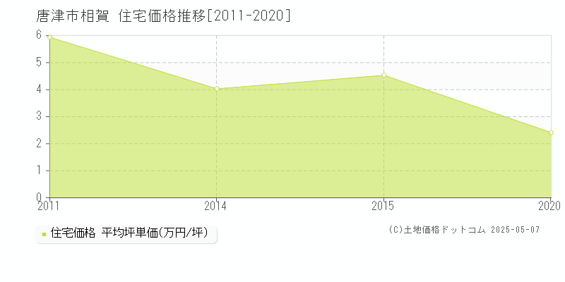 相賀(唐津市)の住宅価格推移グラフ(坪単価)[2011-2020年]