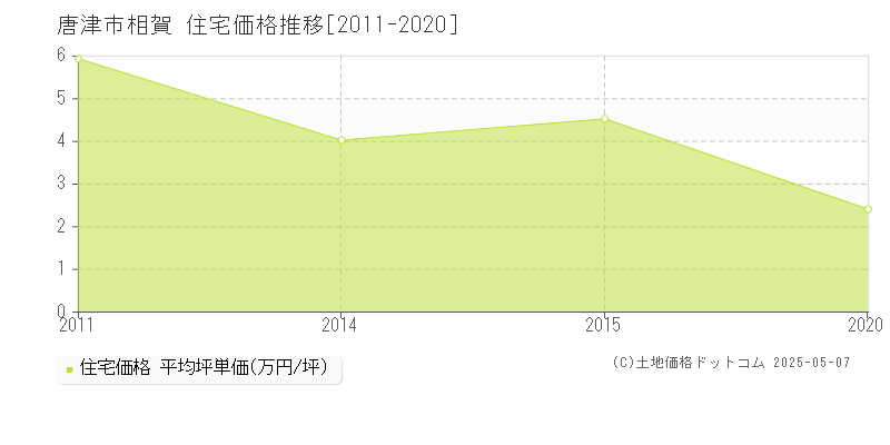 唐津市相賀の住宅価格推移グラフ 