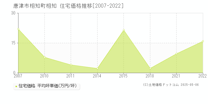 相知町相知(唐津市)の住宅価格推移グラフ(坪単価)[2007-2022年]