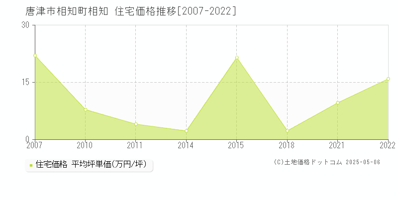 唐津市相知町相知の住宅価格推移グラフ 