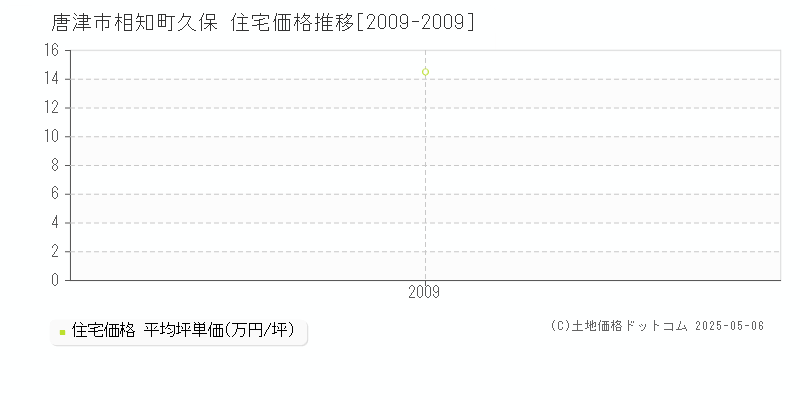 相知町久保(唐津市)の住宅価格推移グラフ(坪単価)[2009-2009年]