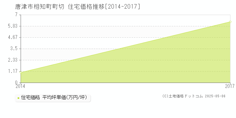 相知町町切(唐津市)の住宅価格推移グラフ(坪単価)[2014-2017年]