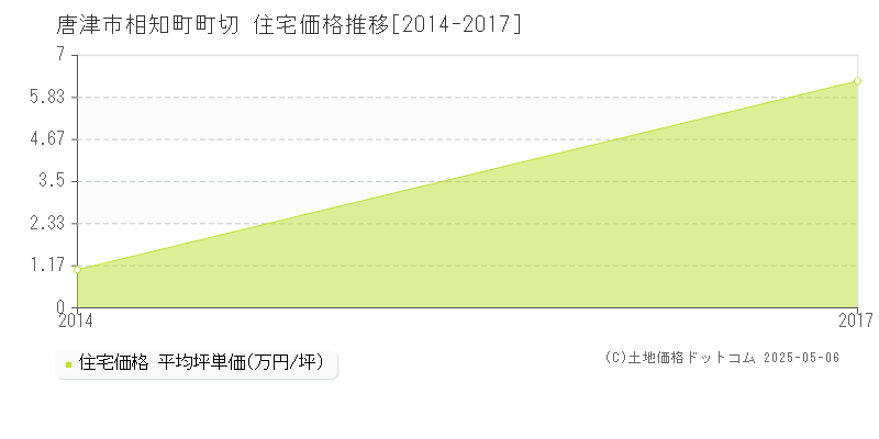 唐津市相知町町切の住宅価格推移グラフ 