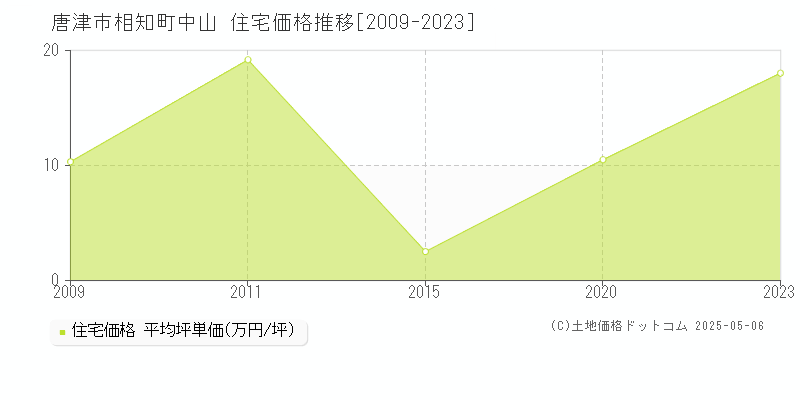 相知町中山(唐津市)の住宅価格推移グラフ(坪単価)[2009-2023年]