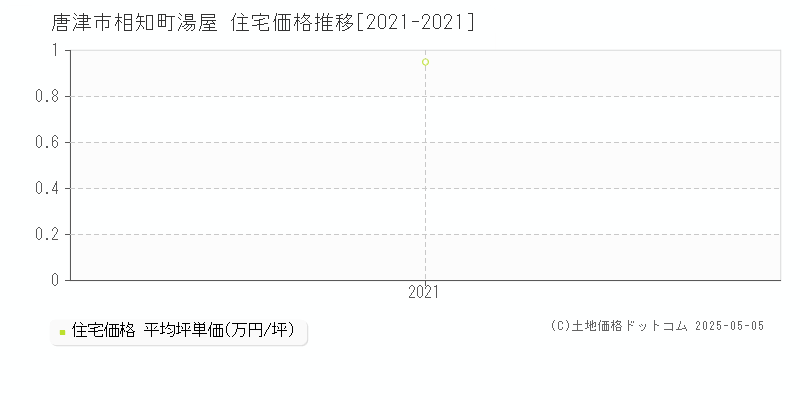 相知町湯屋(唐津市)の住宅価格推移グラフ(坪単価)[2021-2021年]