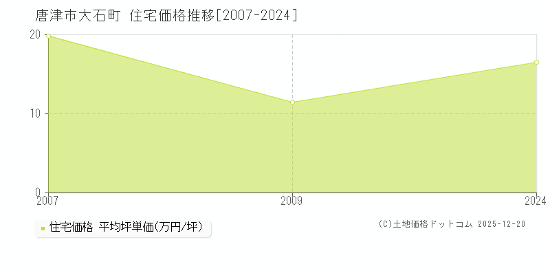 大石町(唐津市)の住宅価格推移グラフ(坪単価)[2007-2024年]