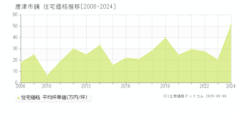 鏡(唐津市)の住宅価格推移グラフ(坪単価)[2008-2024年]