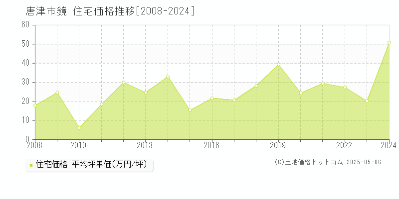 唐津市鏡の住宅取引事例推移グラフ 