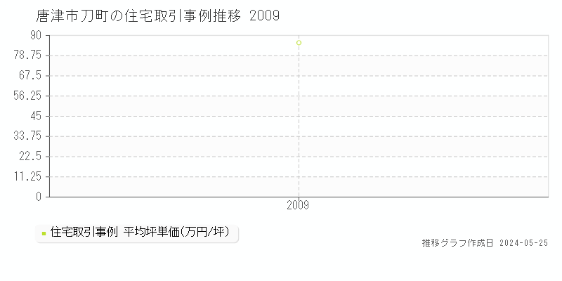 唐津市刀町の住宅価格推移グラフ 
