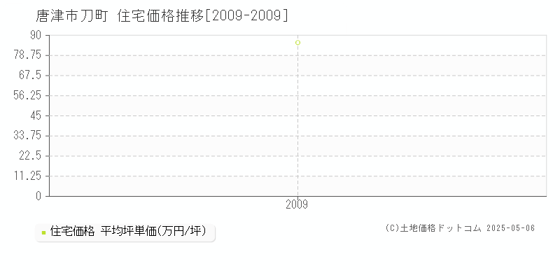 唐津市刀町の住宅価格推移グラフ 