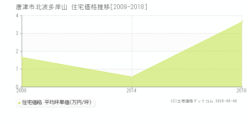 北波多岸山(唐津市)の住宅価格推移グラフ(坪単価)[2009-2018年]
