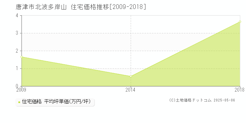 唐津市北波多岸山の住宅価格推移グラフ 