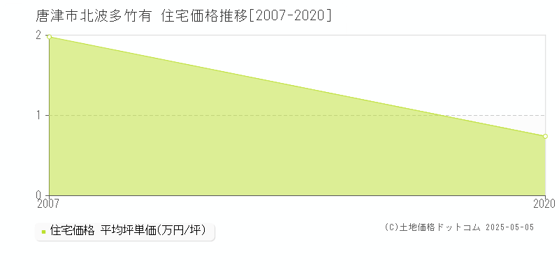 北波多竹有(唐津市)の住宅価格推移グラフ(坪単価)[2007-2020年]
