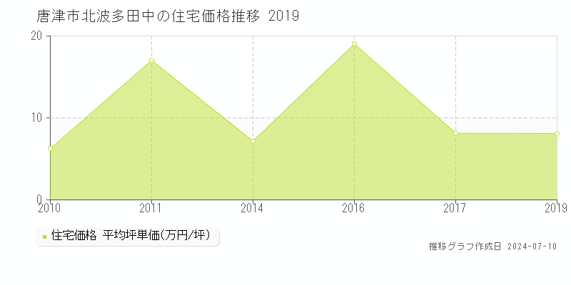 唐津市北波多田中の住宅価格推移グラフ 