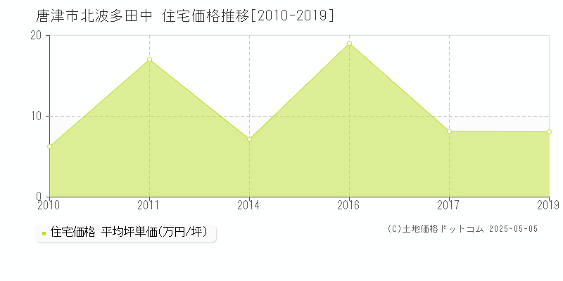 唐津市北波多田中の住宅取引価格推移グラフ 