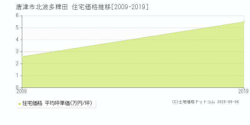 北波多稗田(唐津市)の住宅価格推移グラフ(坪単価)[2009-2019年]
