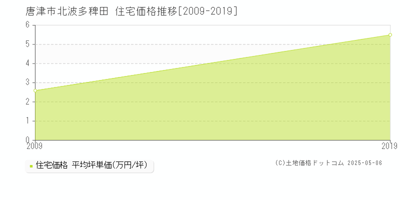 唐津市北波多稗田の住宅価格推移グラフ 