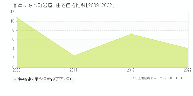 厳木町岩屋(唐津市)の住宅価格推移グラフ(坪単価)[2009-2022年]