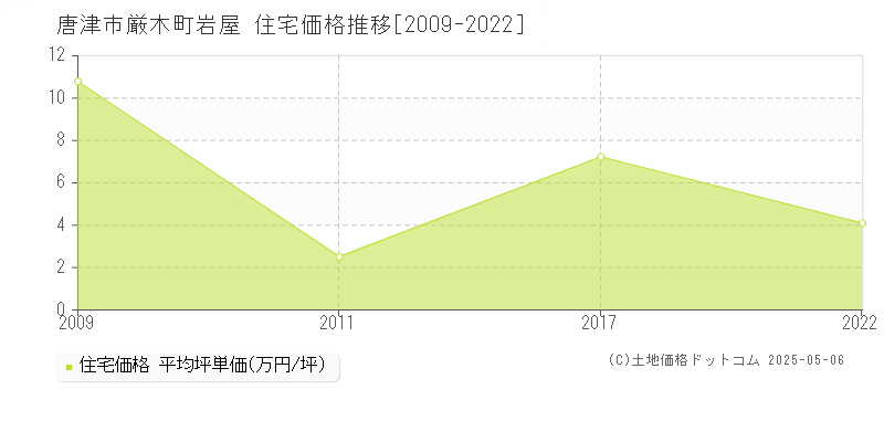 唐津市厳木町岩屋の住宅価格推移グラフ 