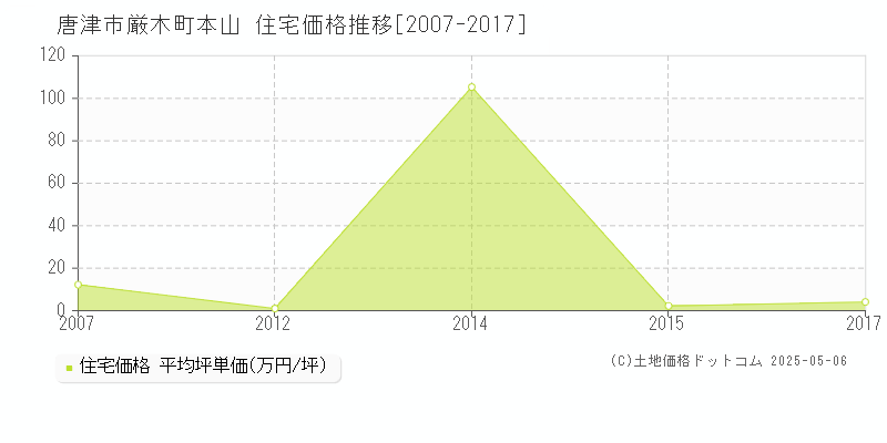 厳木町本山(唐津市)の住宅価格推移グラフ(坪単価)[2007-2017年]