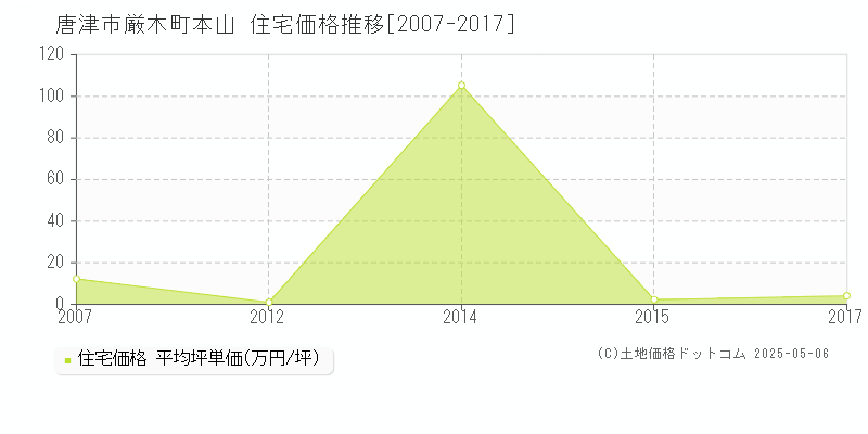 唐津市厳木町本山の住宅価格推移グラフ 