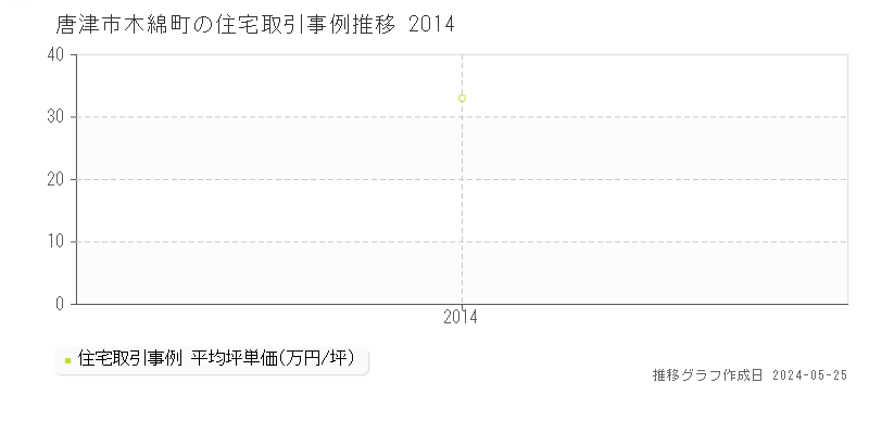 唐津市木綿町の住宅価格推移グラフ 