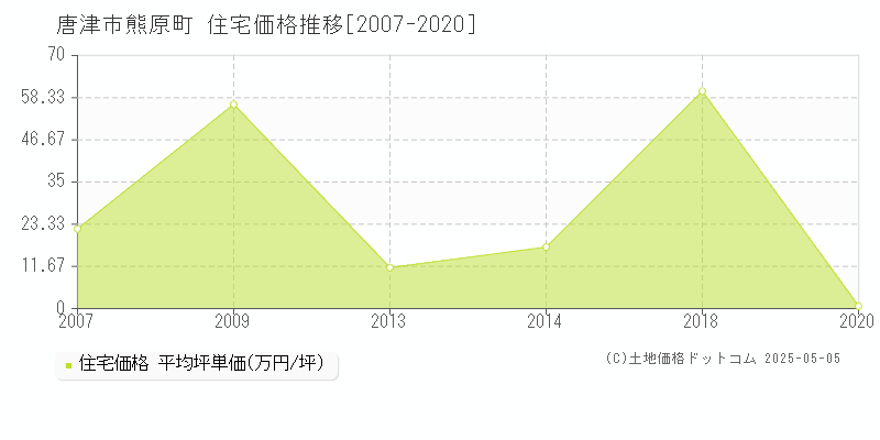 熊原町(唐津市)の住宅価格推移グラフ(坪単価)[2007-2020年]