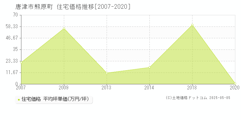 唐津市熊原町の住宅価格推移グラフ 