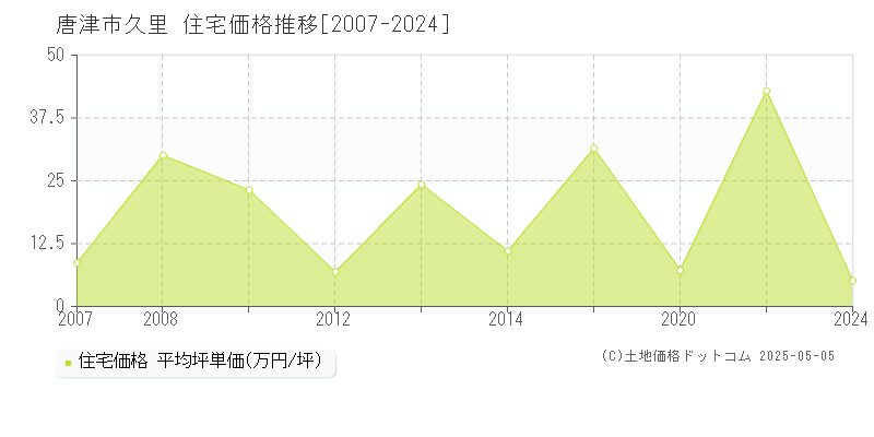 久里(唐津市)の住宅価格推移グラフ(坪単価)[2007-2024年]